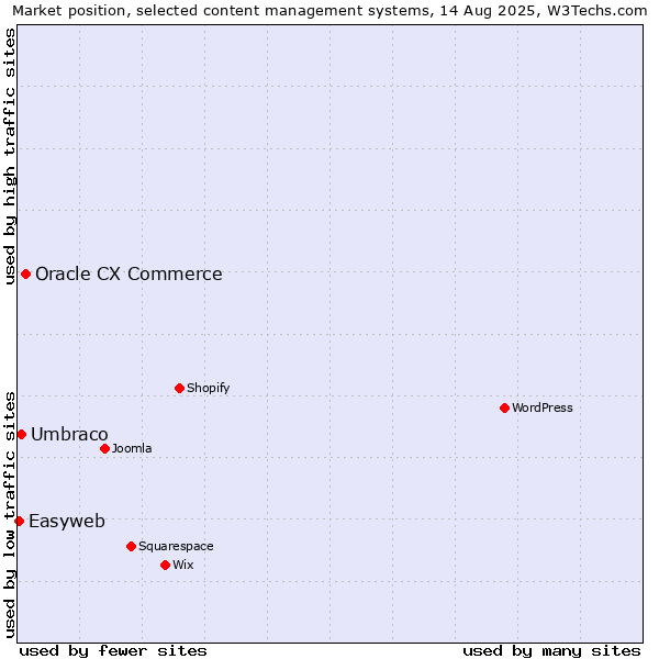 Market position of Oracle CX Commerce vs. Umbraco vs. Easyweb