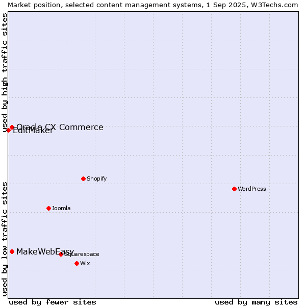 Market position of MakeWebEasy vs. Oracle CX Commerce vs. EditMaker