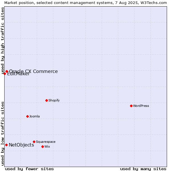 Market position of Oracle CX Commerce vs. NetObjects vs. EditMaker