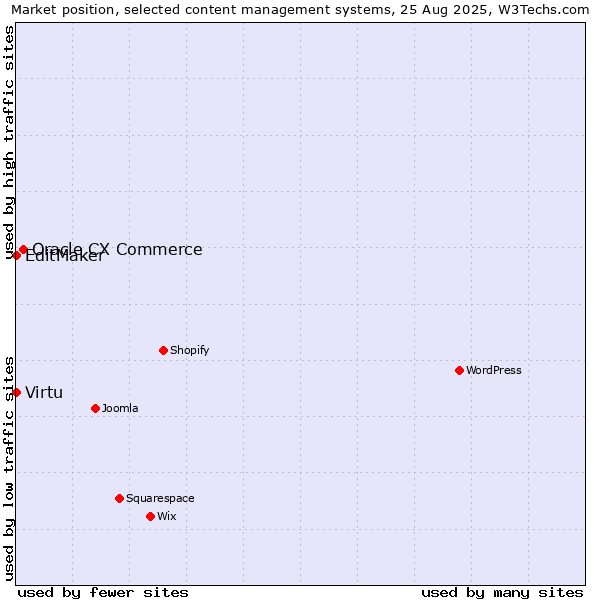 Market position of Oracle CX Commerce vs. Virtu vs. EditMaker