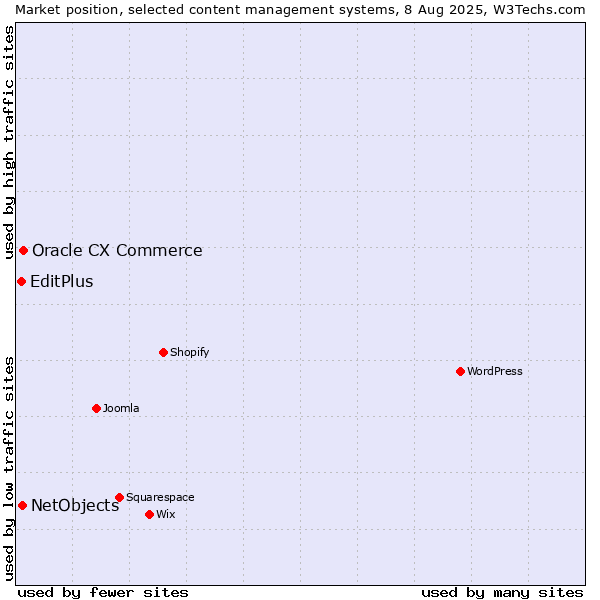 Market position of Oracle CX Commerce vs. NetObjects vs. EditPlus