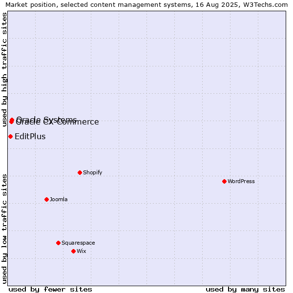 Market position of Oracle Systems vs. Oracle CX Commerce vs. EditPlus
