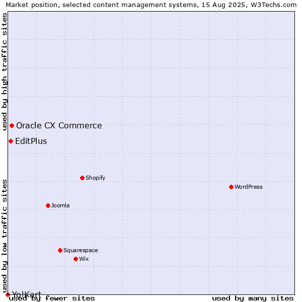 Market position of Oracle CX Commerce vs. EditPlus vs. Yo!Kart