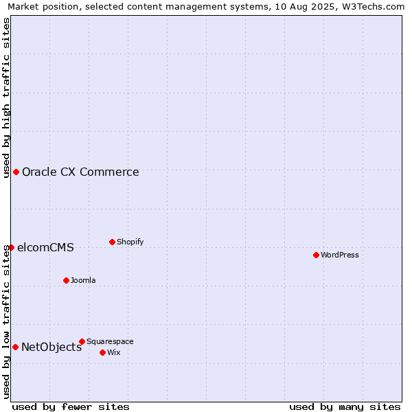 Market position of Oracle CX Commerce vs. NetObjects vs. elcomCMS