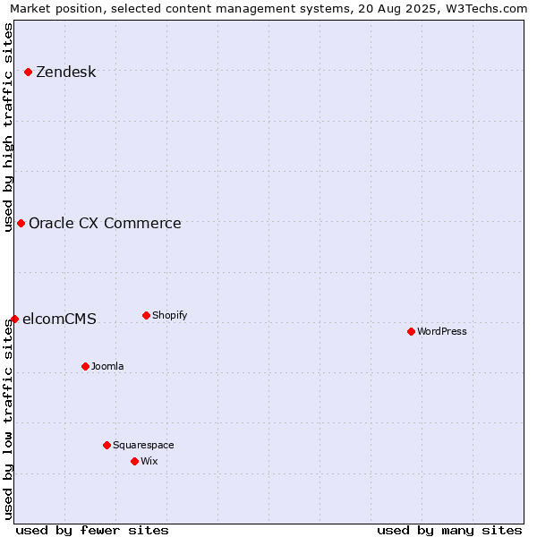 Market position of Zendesk vs. Oracle CX Commerce vs. elcomCMS