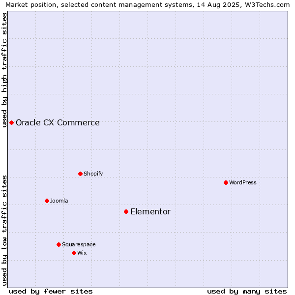 Market position of Elementor vs. Oracle CX Commerce