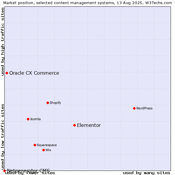 Market position of Elementor vs. Oracle CX Commerce vs. Netgenerator CMS