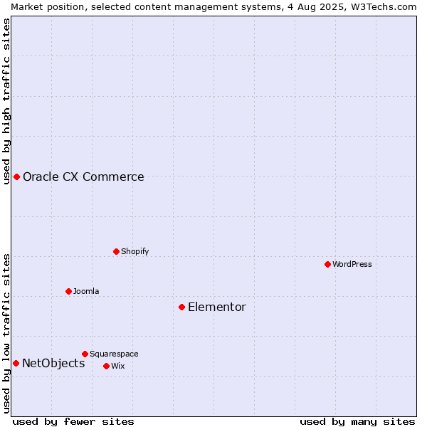 Market position of Elementor vs. Oracle CX Commerce vs. NetObjects