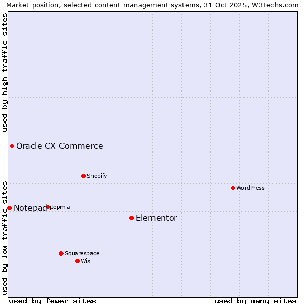 Market position of Elementor vs. Oracle CX Commerce vs. Notepad++