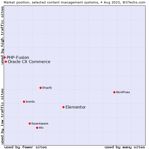 Market position of Elementor vs. Oracle CX Commerce vs. PHP-Fusion