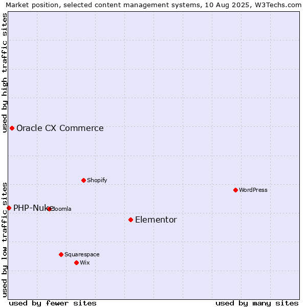 Market position of Elementor vs. Oracle CX Commerce vs. PHP-Nuke
