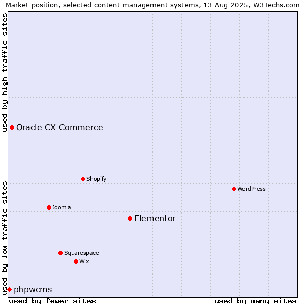 Market position of Elementor vs. Oracle CX Commerce vs. phpwcms