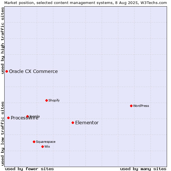 Market position of Elementor vs. ProcessWire vs. Oracle CX Commerce