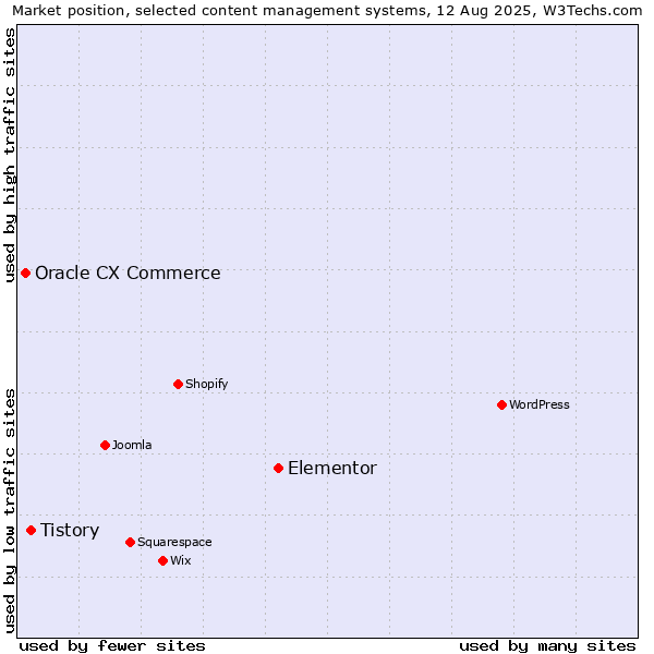 Market position of Elementor vs. Tistory vs. Oracle CX Commerce