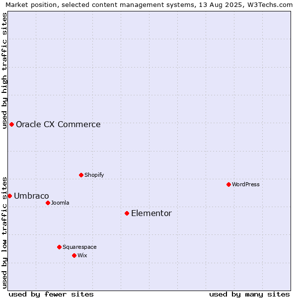 Market position of Elementor vs. Oracle CX Commerce vs. Umbraco