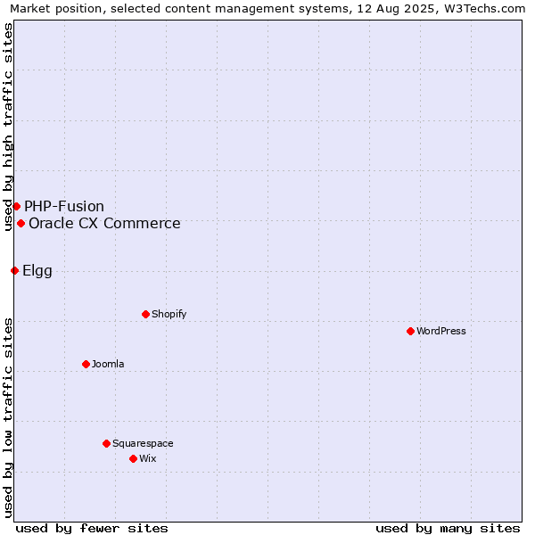 Market position of Oracle CX Commerce vs. PHP-Fusion vs. Elgg
