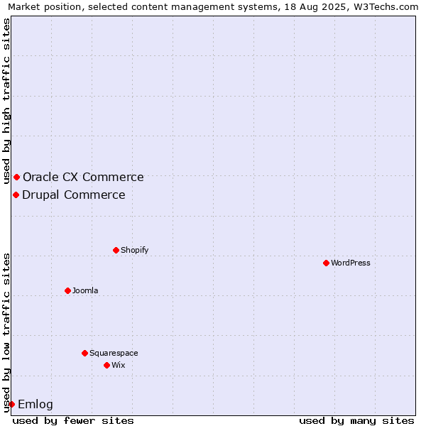 Market position of Oracle CX Commerce vs. Drupal Commerce vs. Emlog