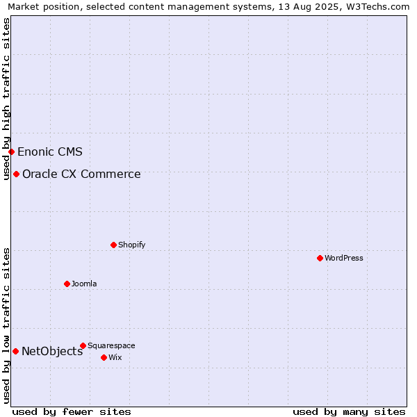 Market position of Oracle CX Commerce vs. NetObjects vs. Enonic CMS