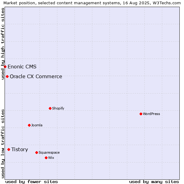 Market position of Tistory vs. Oracle CX Commerce vs. Enonic CMS