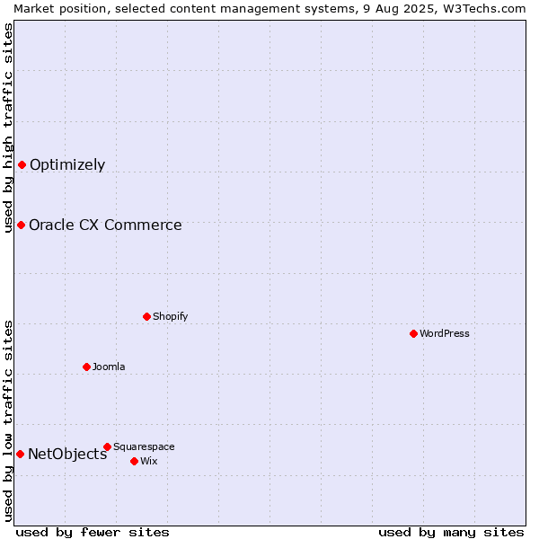 Market position of Optimizely vs. Oracle CX Commerce vs. NetObjects
