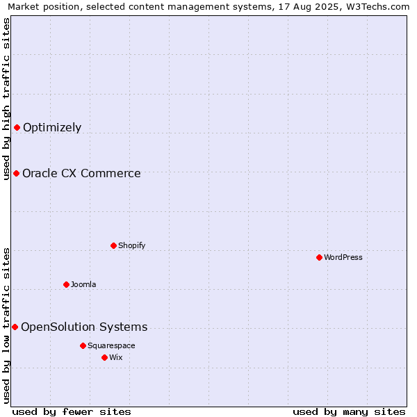 Market position of Optimizely vs. Oracle CX Commerce vs. OpenSolution Systems