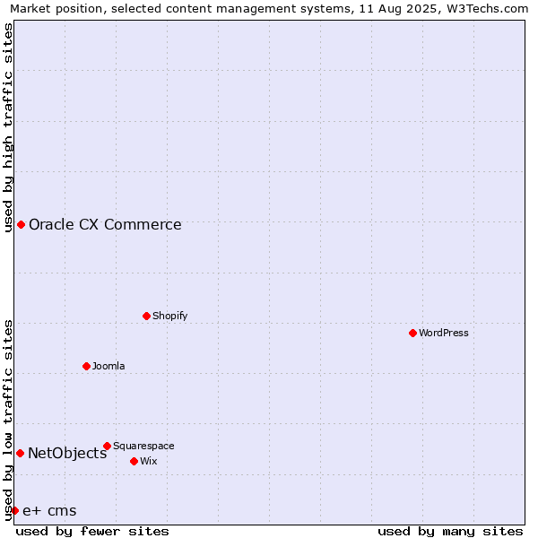 Market position of Oracle CX Commerce vs. NetObjects vs. e+ cms
