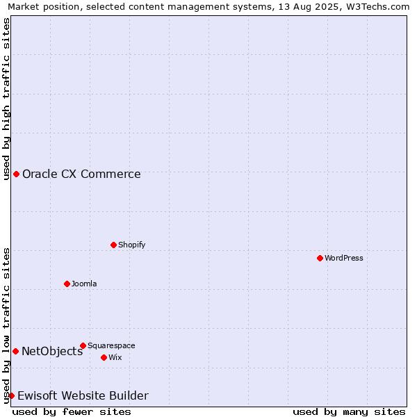Market position of Oracle CX Commerce vs. NetObjects vs. Ewisoft Website Builder