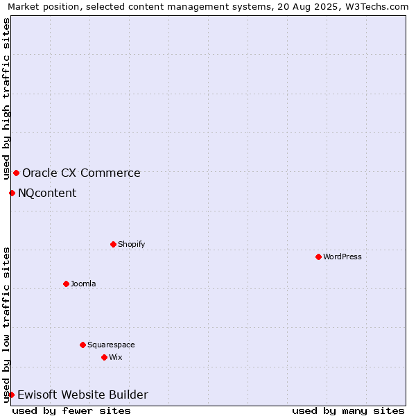 Market position of Oracle CX Commerce vs. NQcontent vs. Ewisoft Website Builder