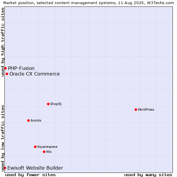 Market position of Oracle CX Commerce vs. PHP-Fusion vs. Ewisoft Website Builder