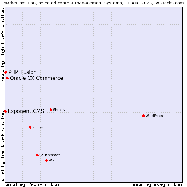 Market position of Oracle CX Commerce vs. PHP-Fusion vs. Exponent CMS