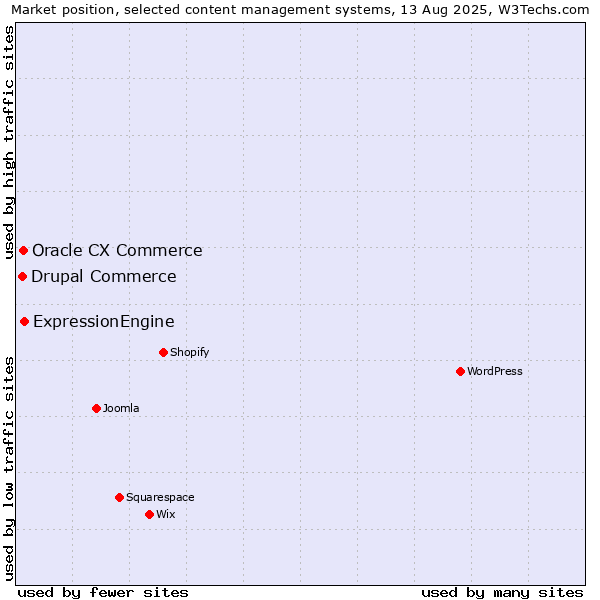 Market position of ExpressionEngine vs. Oracle CX Commerce vs. Drupal Commerce