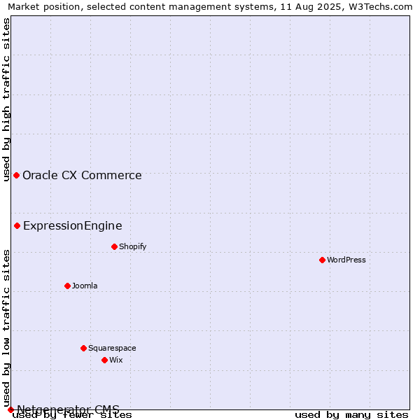 Market position of ExpressionEngine vs. Oracle CX Commerce vs. Netgenerator CMS