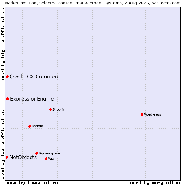 Market position of ExpressionEngine vs. Oracle CX Commerce vs. NetObjects