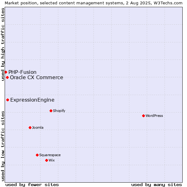 Market position of ExpressionEngine vs. Oracle CX Commerce vs. PHP-Fusion