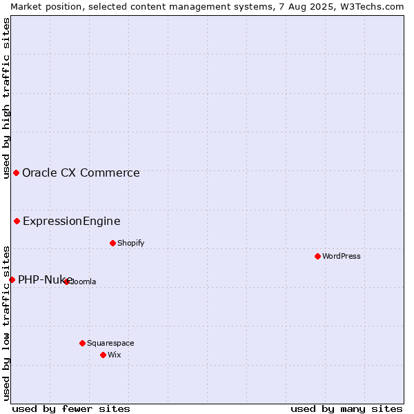 Market position of ExpressionEngine vs. Oracle CX Commerce vs. PHP-Nuke