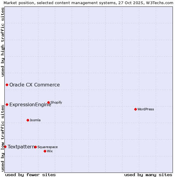 Market position of ExpressionEngine vs. Oracle CX Commerce vs. Textpattern