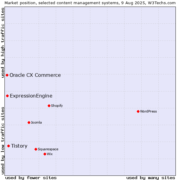 Market position of Tistory vs. ExpressionEngine vs. Oracle CX Commerce