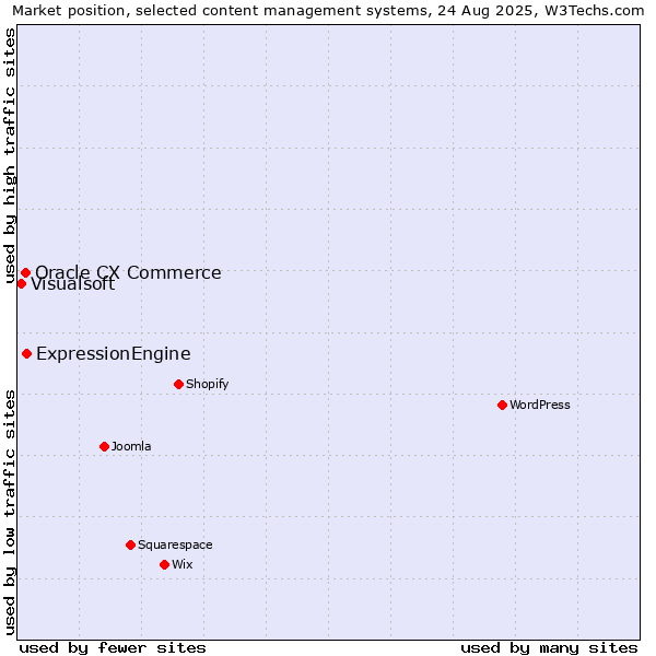 Market position of ExpressionEngine vs. Oracle CX Commerce vs. Visualsoft