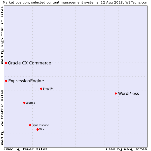 Market position of WordPress vs. ExpressionEngine vs. Oracle CX Commerce