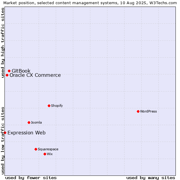 Market position of GitBook vs. Oracle CX Commerce vs. Expression Web