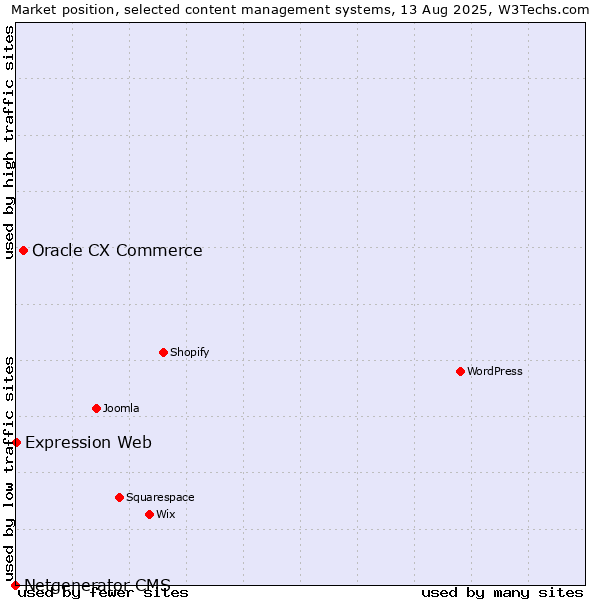 Market position of Oracle CX Commerce vs. Expression Web vs. Netgenerator CMS