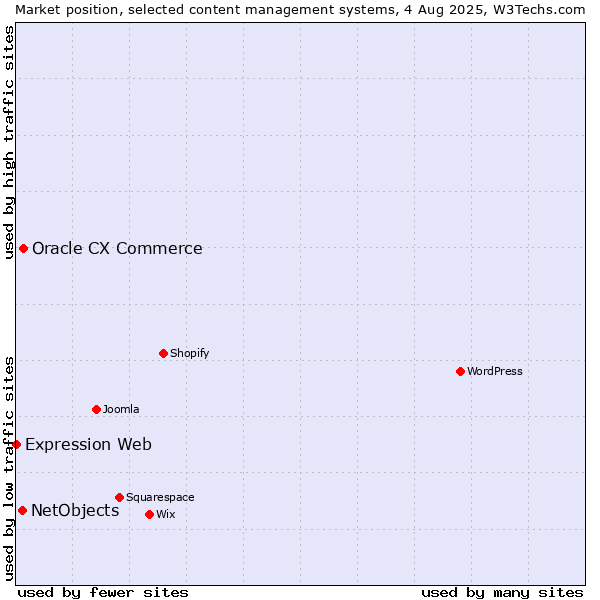 Market position of Oracle CX Commerce vs. NetObjects vs. Expression Web