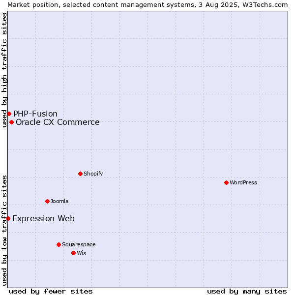Market position of Oracle CX Commerce vs. PHP-Fusion vs. Expression Web