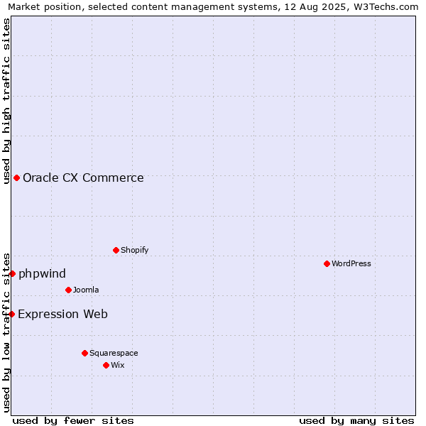 Market position of Oracle CX Commerce vs. phpwind vs. Expression Web