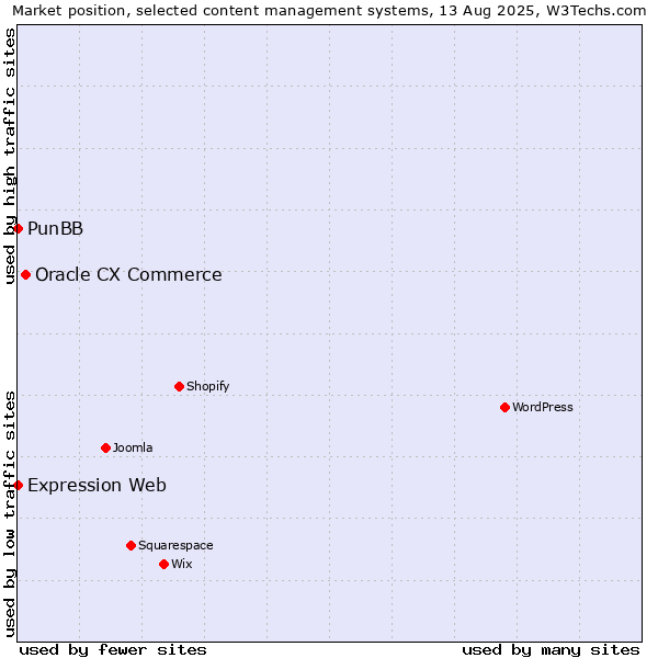 Market position of Oracle CX Commerce vs. PunBB vs. Expression Web