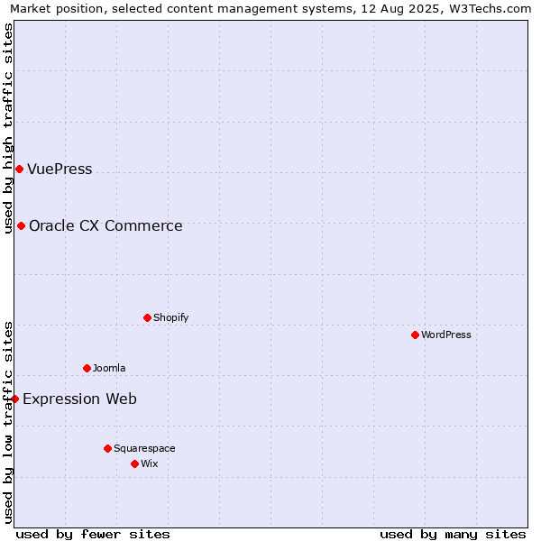 Market position of Oracle CX Commerce vs. VuePress vs. Expression Web