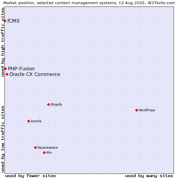 Market position of Oracle CX Commerce vs. PHP-Fusion vs. fCMS