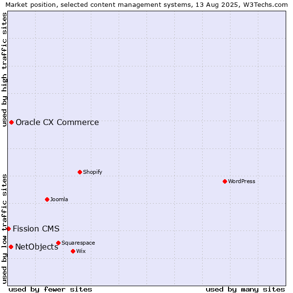 Market position of Oracle CX Commerce vs. NetObjects vs. Fission CMS
