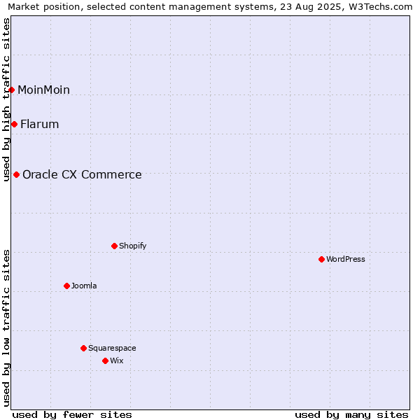 Market position of Oracle CX Commerce vs. Flarum vs. MoinMoin