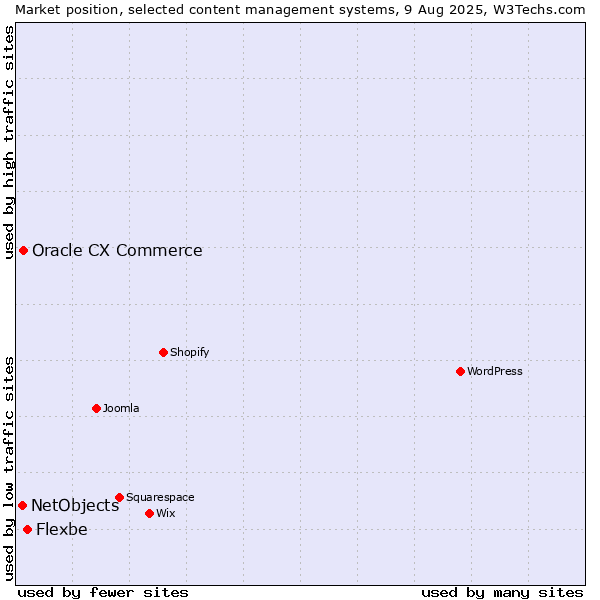 Market position of Flexbe vs. Oracle CX Commerce vs. NetObjects